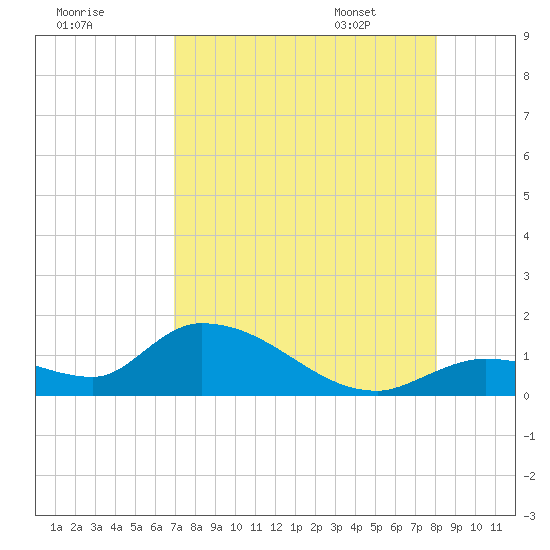 Long Point tide chart for Wednesday, August 9, 2023