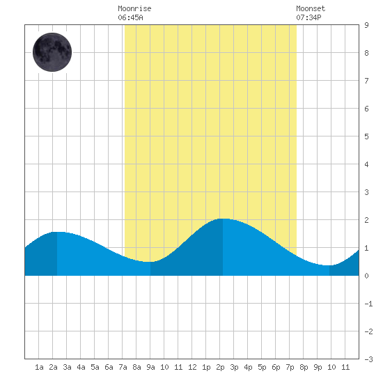 Long Point tide chart for Thursday, September 14, 2023