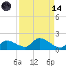 Long Point tide chart for Thursday, September 14, 2023