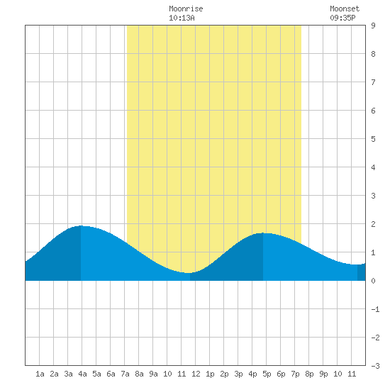 Long Point tide chart for Monday, September 18, 2023