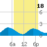 Long Point tide chart for Monday, September 18, 2023