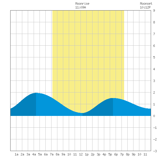 Long Point tide chart for Tuesday, September 19, 2023
