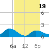 Long Point tide chart for Tuesday, September 19, 2023