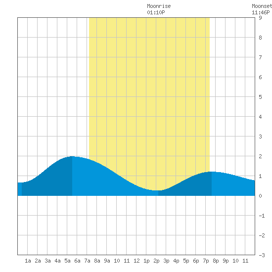 Long Point tide chart for Thursday, September 21, 2023