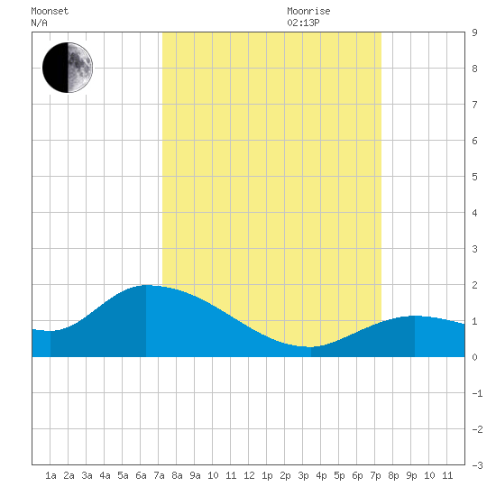 Long Point tide chart for Friday, September 22, 2023