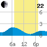 Long Point tide chart for Friday, September 22, 2023