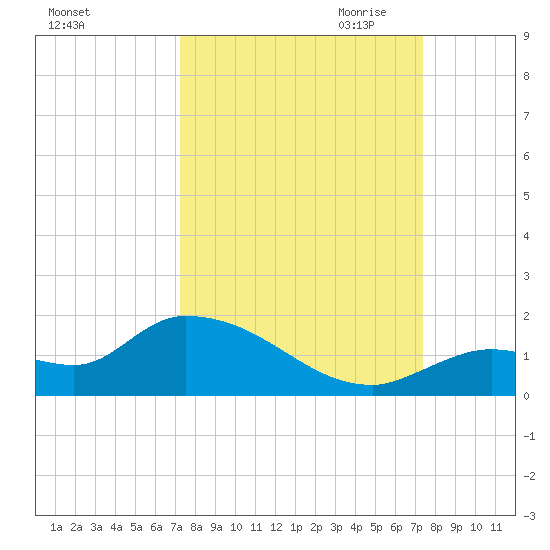 Long Point tide chart for Saturday, September 23, 2023