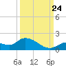 Long Point tide chart for Sunday, September 24, 2023