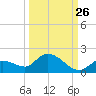 Long Point tide chart for Tuesday, September 26, 2023