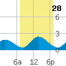 Long Point tide chart for Thursday, September 28, 2023