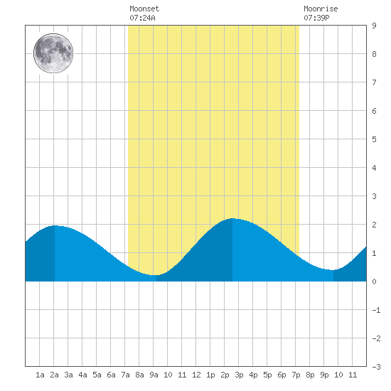 Long Point tide chart for Friday, September 29, 2023