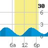 Long Point tide chart for Saturday, September 30, 2023