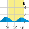 Long Point tide chart for Sunday, September 3, 2023