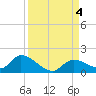 Long Point tide chart for Monday, September 4, 2023