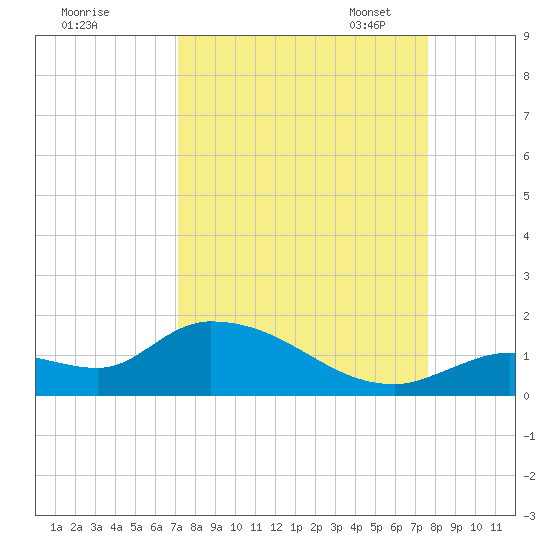 Long Point tide chart for Friday, September 8, 2023