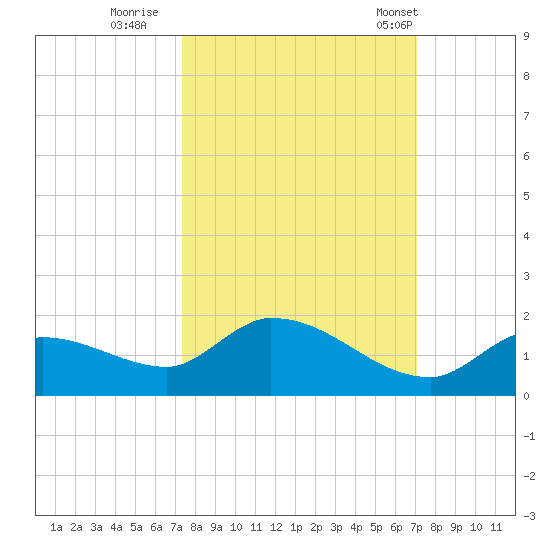 Long Point tide chart for Tuesday, October 10, 2023