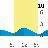 Long Point tide chart for Tuesday, October 10, 2023