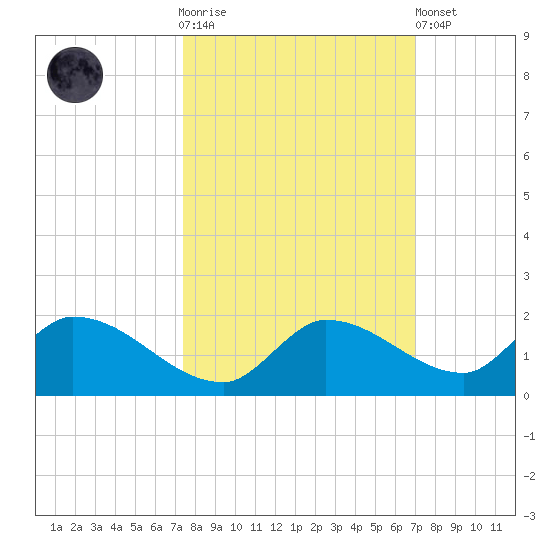 Long Point tide chart for Saturday, October 14, 2023