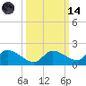 Long Point tide chart for Saturday, October 14, 2023