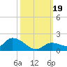 Long Point tide chart for Thursday, October 19, 2023