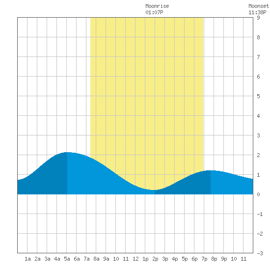 Long Point tide chart for Friday, October 20, 2023