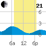 Long Point tide chart for Saturday, October 21, 2023