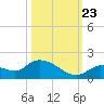 Long Point tide chart for Monday, October 23, 2023