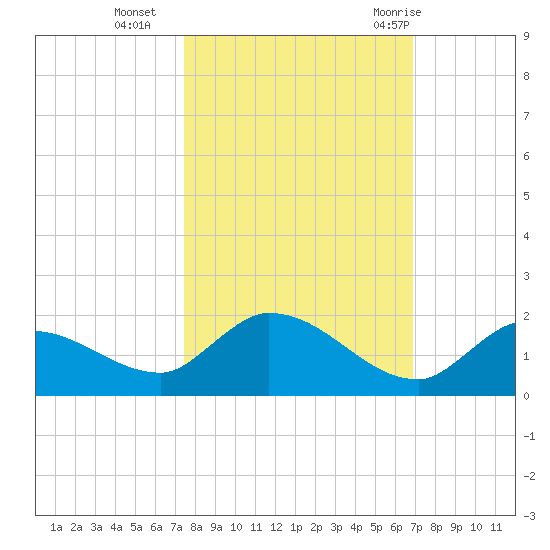 Long Point tide chart for Wednesday, October 25, 2023