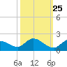 Long Point tide chart for Wednesday, October 25, 2023