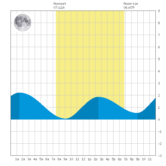 Long Point tide chart for Saturday, October 28, 2023