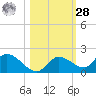 Long Point tide chart for Saturday, October 28, 2023