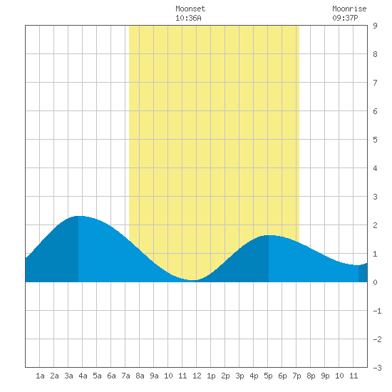 Long Point tide chart for Monday, October 2, 2023