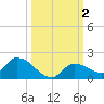 Long Point tide chart for Monday, October 2, 2023