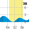 Long Point tide chart for Monday, October 30, 2023