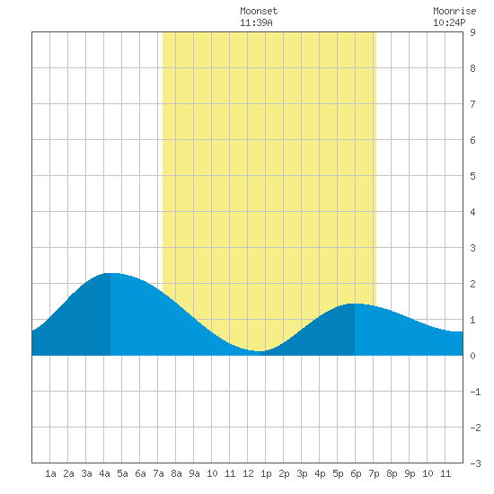 Long Point tide chart for Tuesday, October 3, 2023