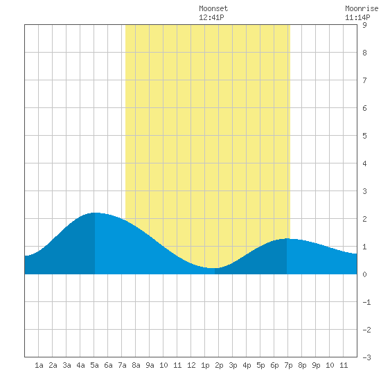 Long Point tide chart for Wednesday, October 4, 2023