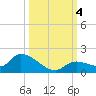 Long Point tide chart for Wednesday, October 4, 2023