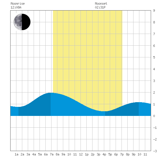 Long Point tide chart for Friday, October 6, 2023
