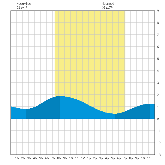 Long Point tide chart for Saturday, October 7, 2023