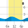 Long Point tide chart for Sunday, October 8, 2023
