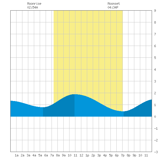 Long Point tide chart for Monday, October 9, 2023