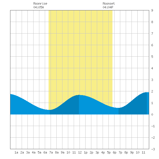 Long Point tide chart for Friday, November 10, 2023