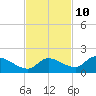 Long Point tide chart for Friday, November 10, 2023