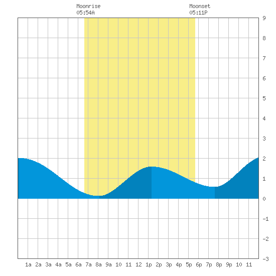 Long Point tide chart for Sunday, November 12, 2023
