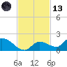 Long Point tide chart for Monday, November 13, 2023