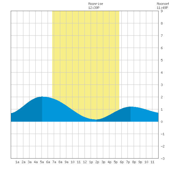 Long Point tide chart for Sunday, November 19, 2023