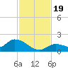 Long Point tide chart for Sunday, November 19, 2023