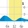 Long Point tide chart for Wednesday, November 1, 2023