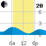 Long Point tide chart for Monday, November 20, 2023