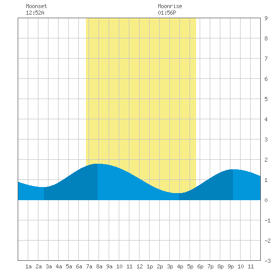 Long Point tide chart for Tuesday, November 21, 2023